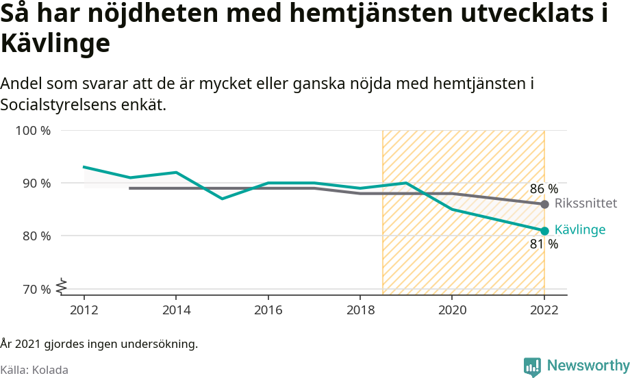 Graf: Nöjdhet med hemtjänsten i Kävlinge kommun och riket